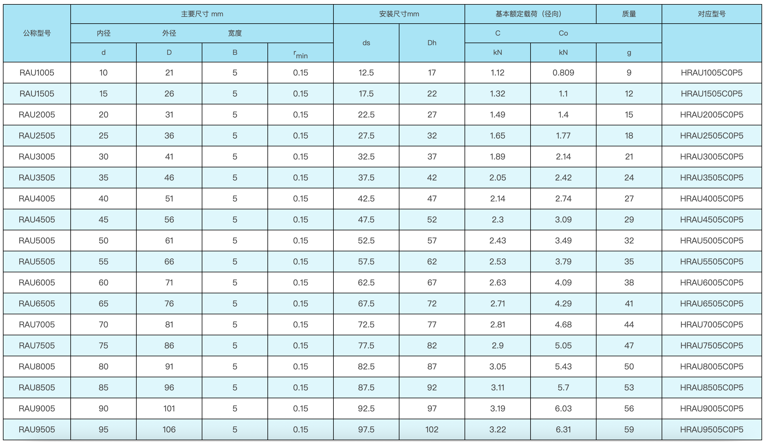 RAU4005代替HRAU4005C0P5，CRBT405A，交叉滚子轴承可以进行替代吗？