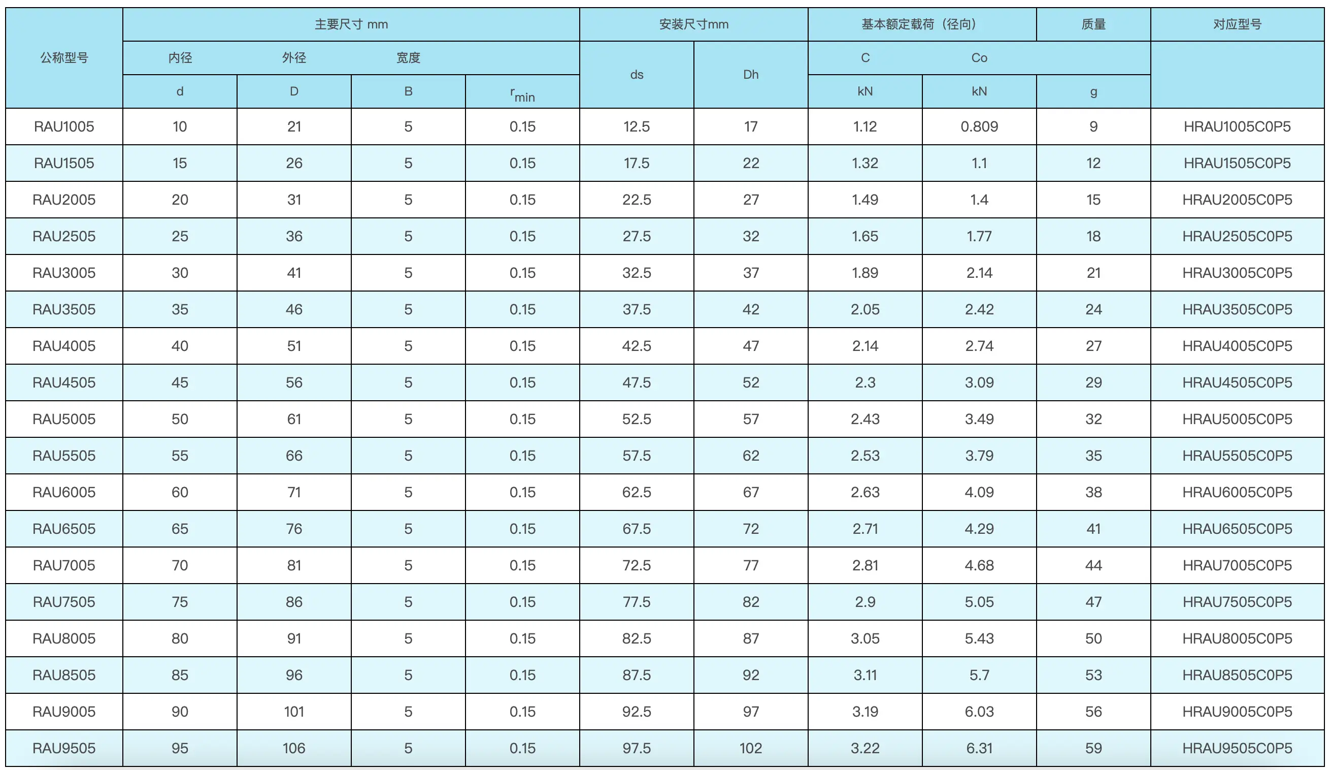 RAU交叉滚子轴承替代HRAU，CRBT系列交叉滚子轴承，这些你知道吗？