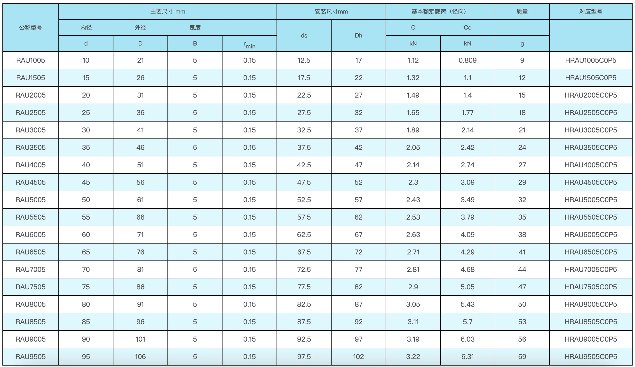 RAU6505交叉滚子轴承替代HRAU6505，CRBT605A系列交叉滚子轴承，这些你知道吗？